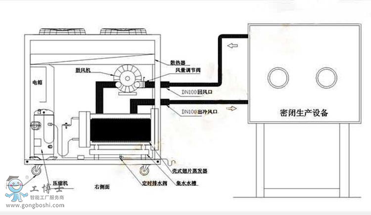 冷風機使用結構圖